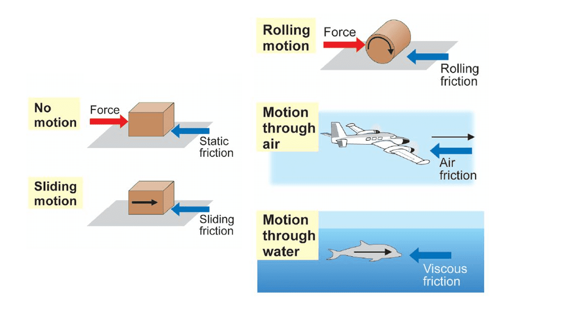 Friction Lesson Plan for Class 8