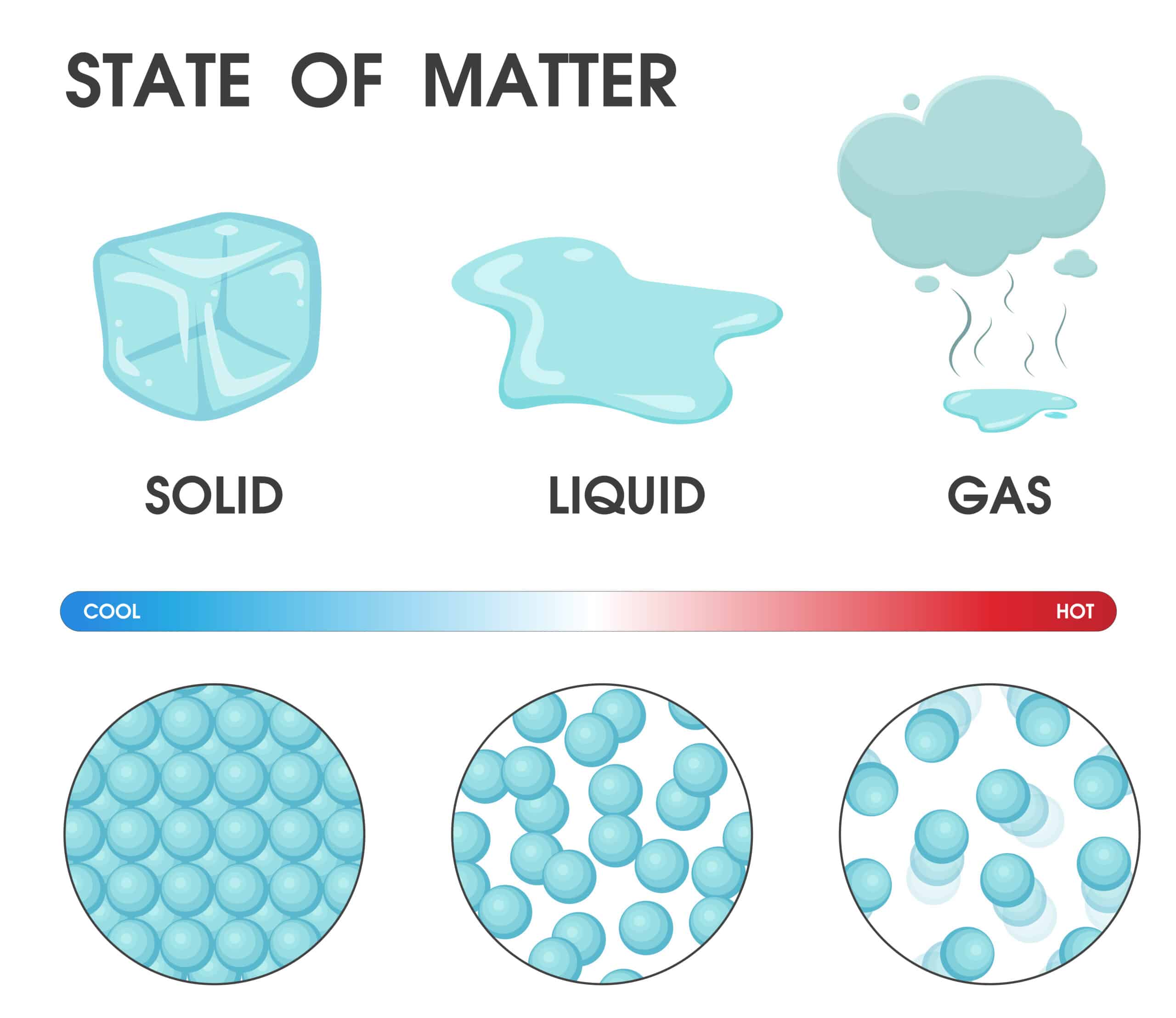 Matter and Its States Lesson Plan for Class 5