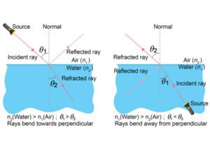 Light Reflection and Refraction Lesson Plan For Class 10