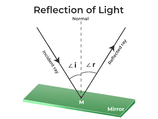 Light Lesson Plan For Class 7