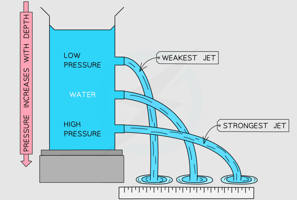 Force and Pressure Experiment For Class 8