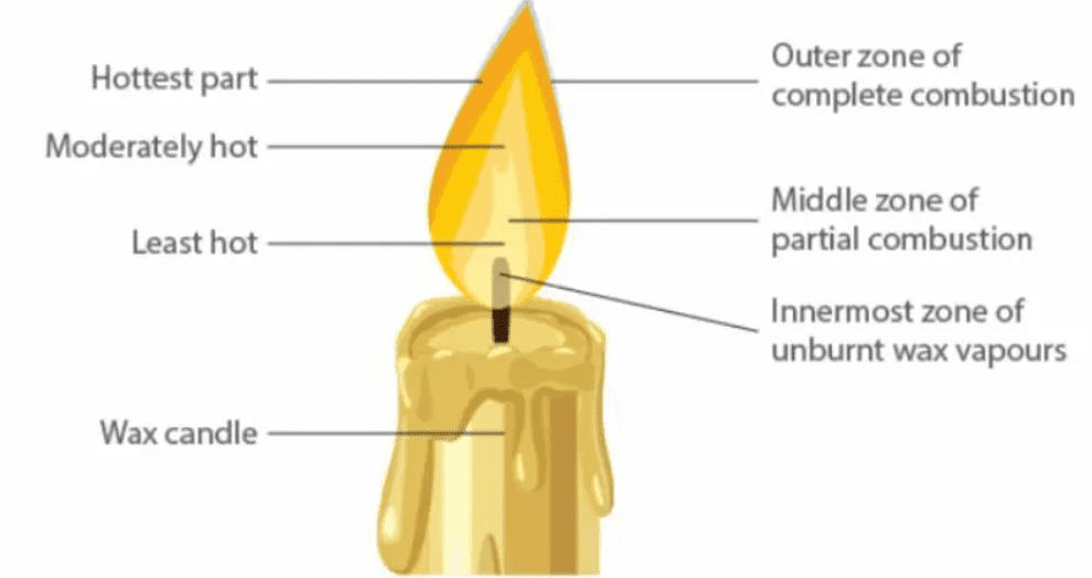 Combustion and Flame Lesson Plan for Class 8