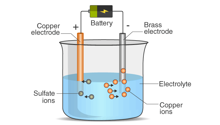 Chemical Effects of Electric Current Experiment For Class 8